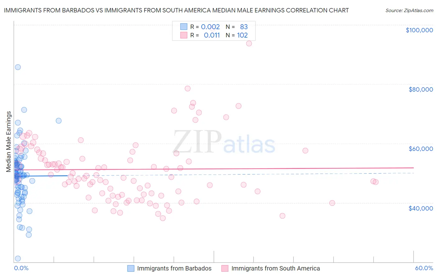 Immigrants from Barbados vs Immigrants from South America Median Male Earnings