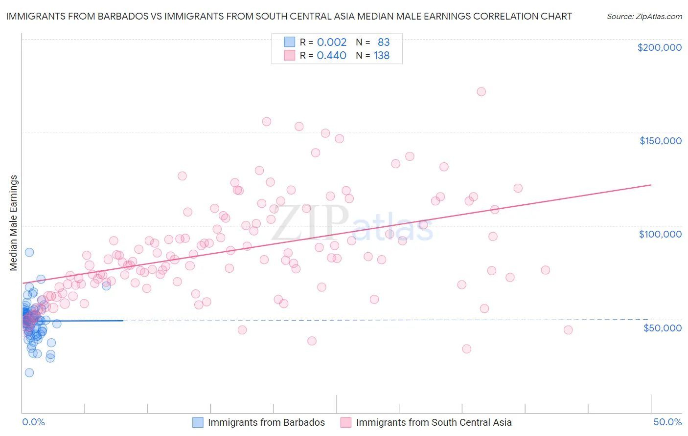 Immigrants from Barbados vs Immigrants from South Central Asia Median Male Earnings