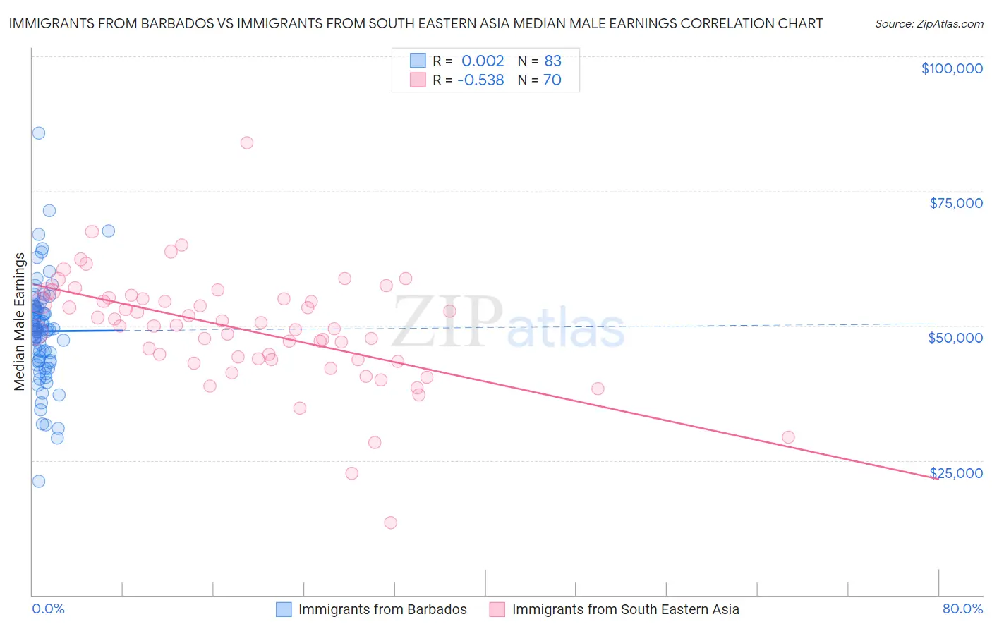 Immigrants from Barbados vs Immigrants from South Eastern Asia Median Male Earnings