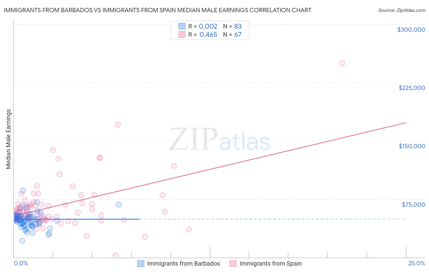 Immigrants from Barbados vs Immigrants from Spain Median Male Earnings