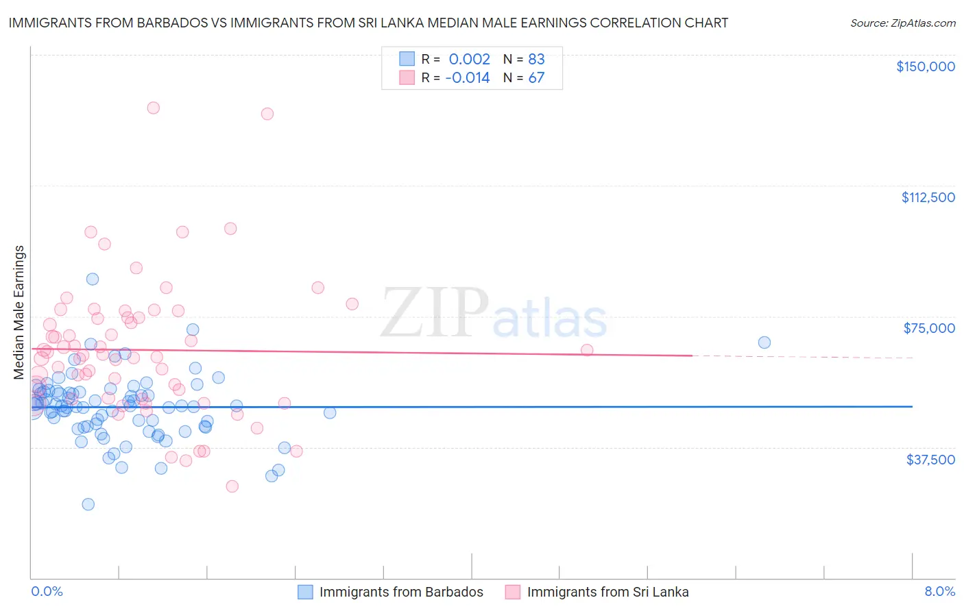 Immigrants from Barbados vs Immigrants from Sri Lanka Median Male Earnings