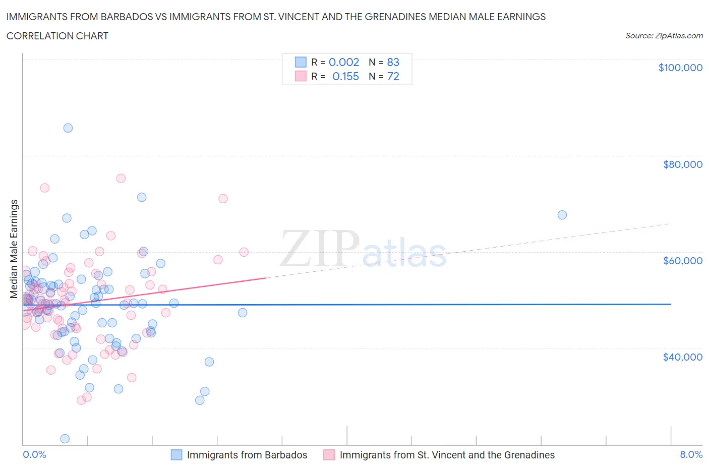 Immigrants from Barbados vs Immigrants from St. Vincent and the Grenadines Median Male Earnings