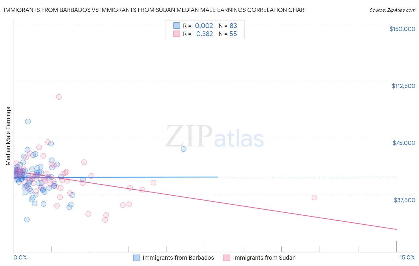 Immigrants from Barbados vs Immigrants from Sudan Median Male Earnings