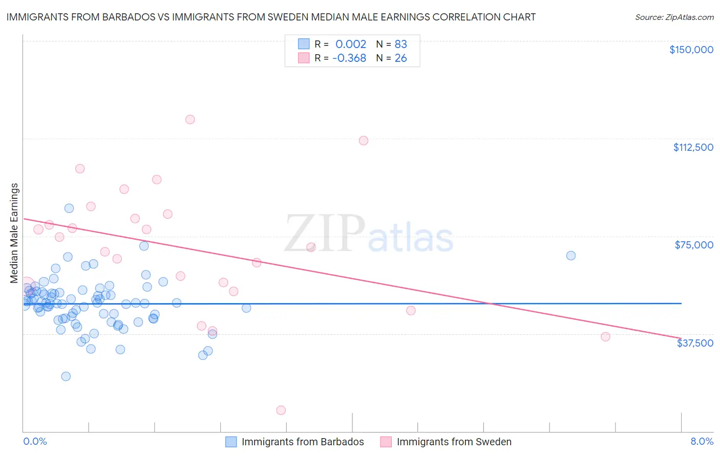 Immigrants from Barbados vs Immigrants from Sweden Median Male Earnings