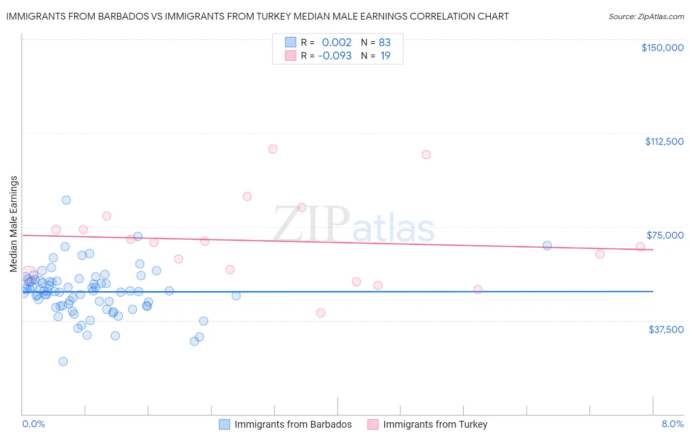 Immigrants from Barbados vs Immigrants from Turkey Median Male Earnings