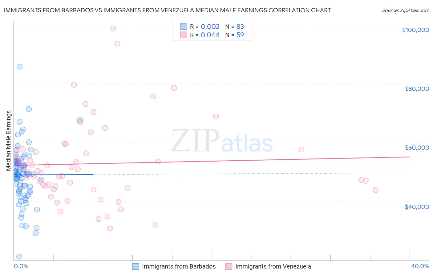 Immigrants from Barbados vs Immigrants from Venezuela Median Male Earnings