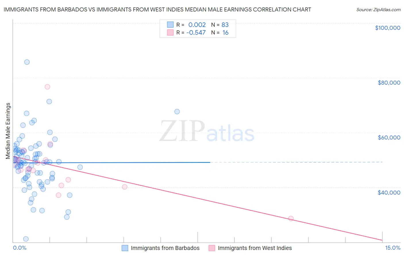 Immigrants from Barbados vs Immigrants from West Indies Median Male Earnings