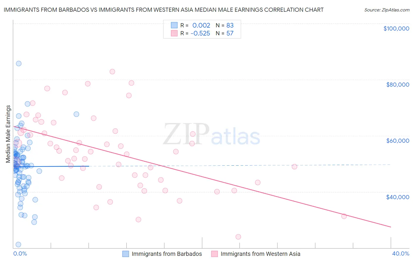 Immigrants from Barbados vs Immigrants from Western Asia Median Male Earnings