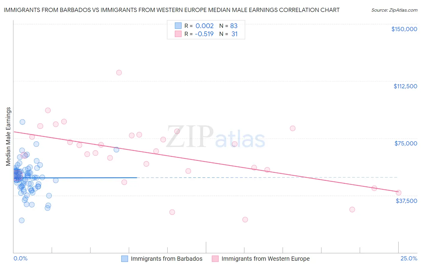 Immigrants from Barbados vs Immigrants from Western Europe Median Male Earnings