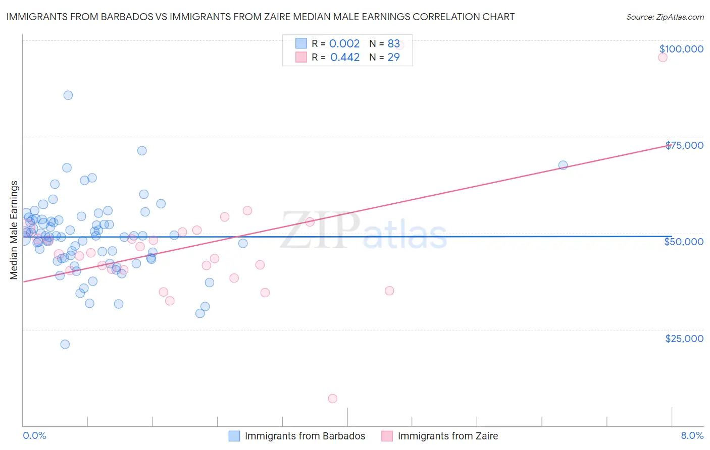 Immigrants from Barbados vs Immigrants from Zaire Median Male Earnings