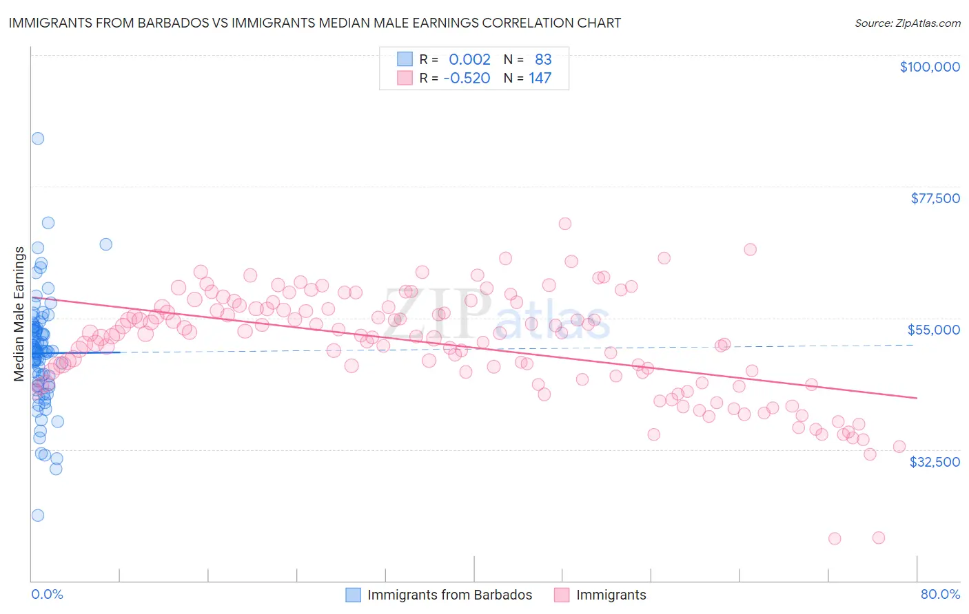 Immigrants from Barbados vs Immigrants Median Male Earnings