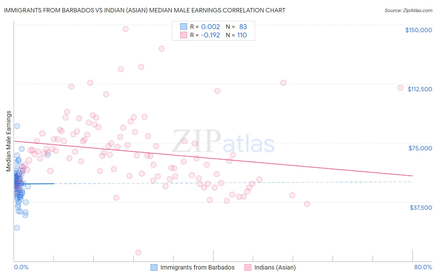 Immigrants from Barbados vs Indian (Asian) Median Male Earnings
