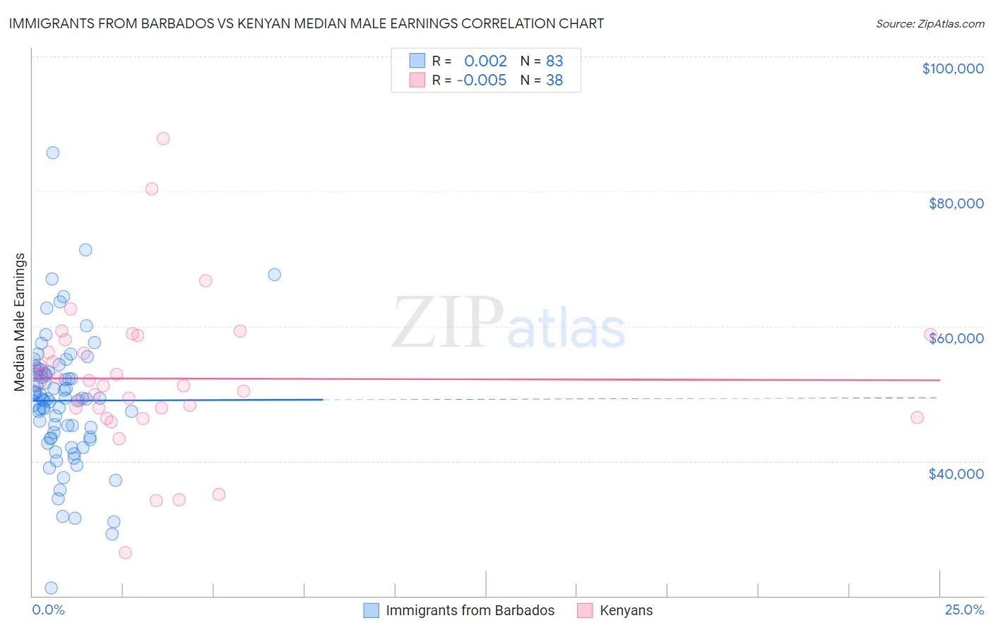 Immigrants from Barbados vs Kenyan Median Male Earnings