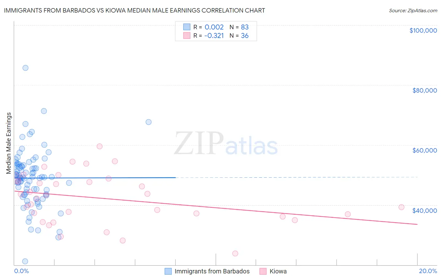 Immigrants from Barbados vs Kiowa Median Male Earnings