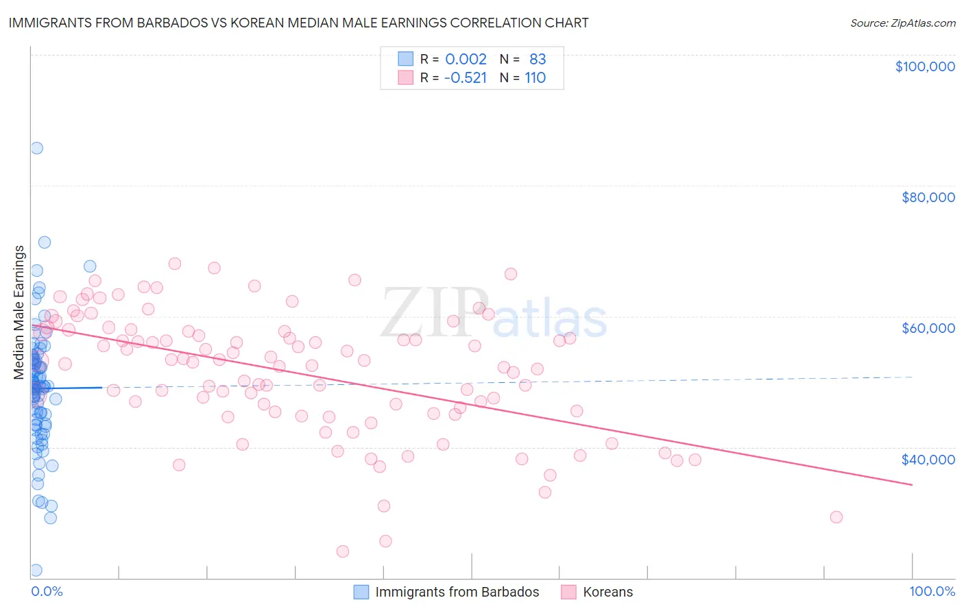 Immigrants from Barbados vs Korean Median Male Earnings