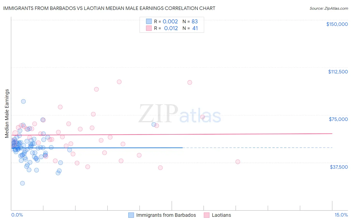 Immigrants from Barbados vs Laotian Median Male Earnings