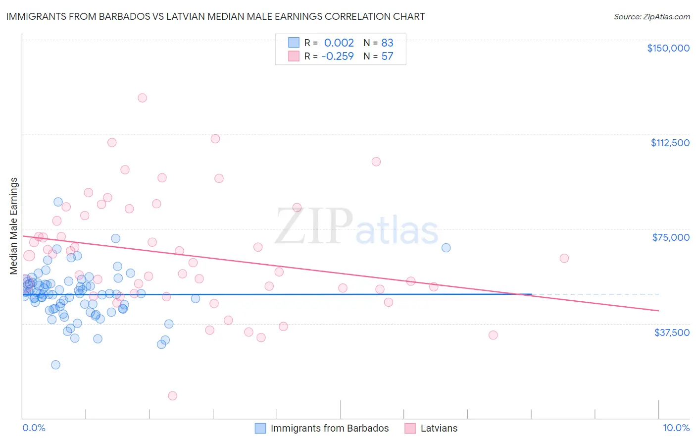 Immigrants from Barbados vs Latvian Median Male Earnings