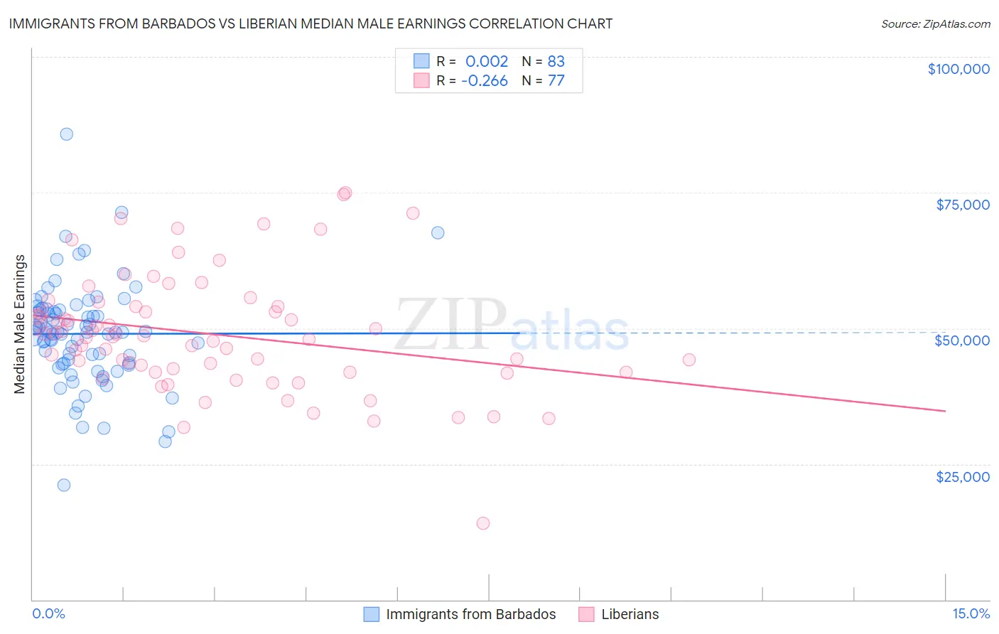 Immigrants from Barbados vs Liberian Median Male Earnings