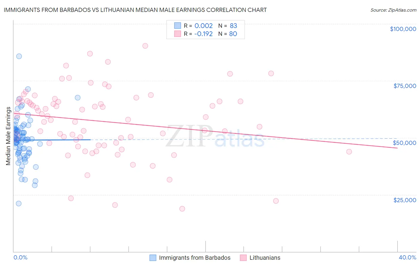 Immigrants from Barbados vs Lithuanian Median Male Earnings