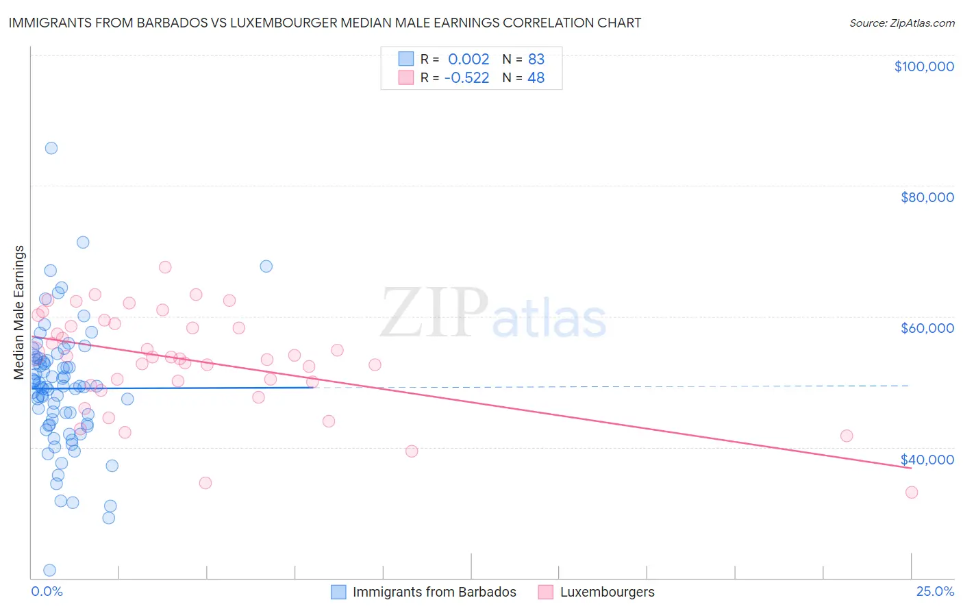 Immigrants from Barbados vs Luxembourger Median Male Earnings