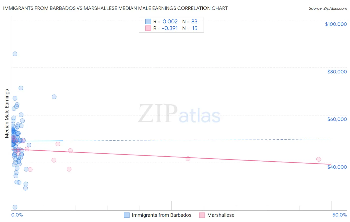 Immigrants from Barbados vs Marshallese Median Male Earnings