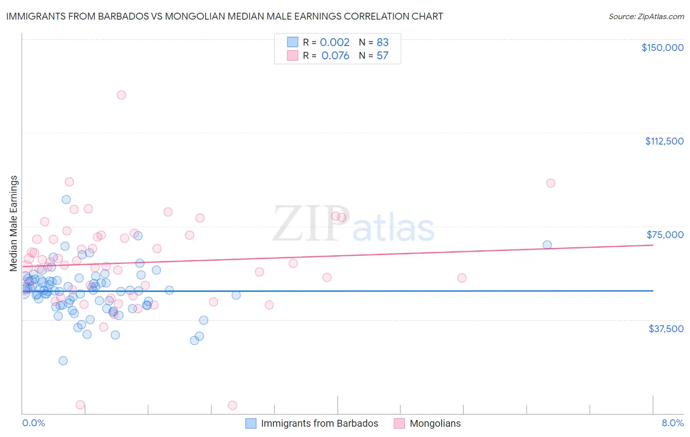 Immigrants from Barbados vs Mongolian Median Male Earnings