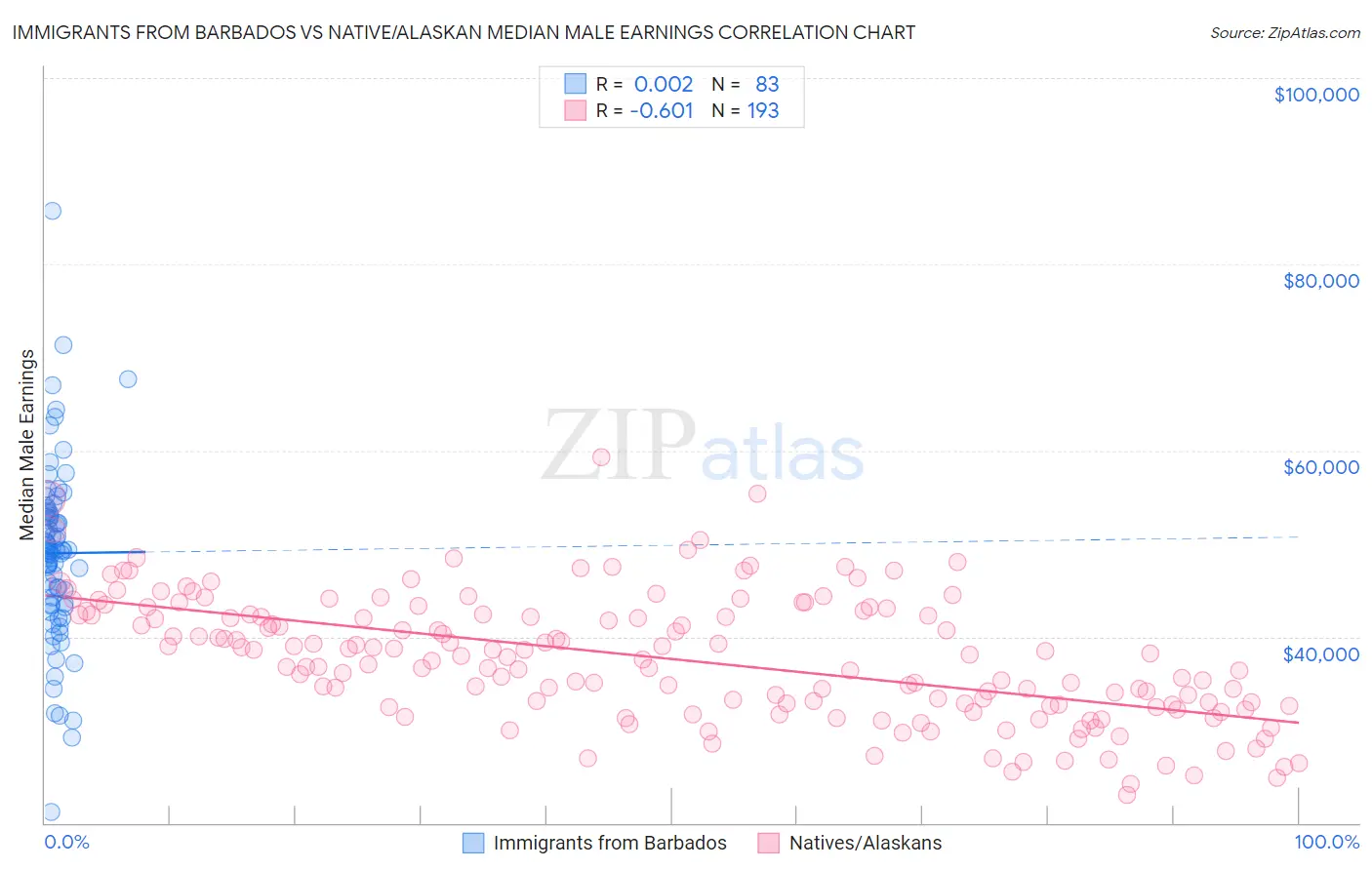 Immigrants from Barbados vs Native/Alaskan Median Male Earnings