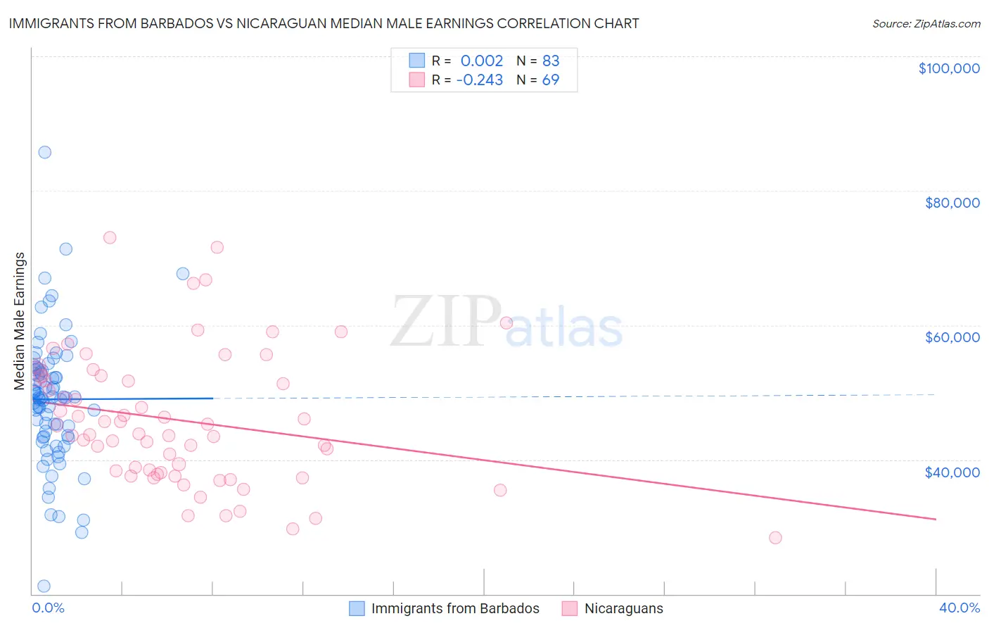 Immigrants from Barbados vs Nicaraguan Median Male Earnings