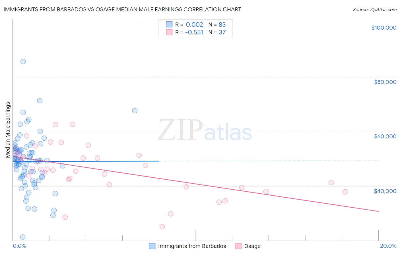 Immigrants from Barbados vs Osage Median Male Earnings