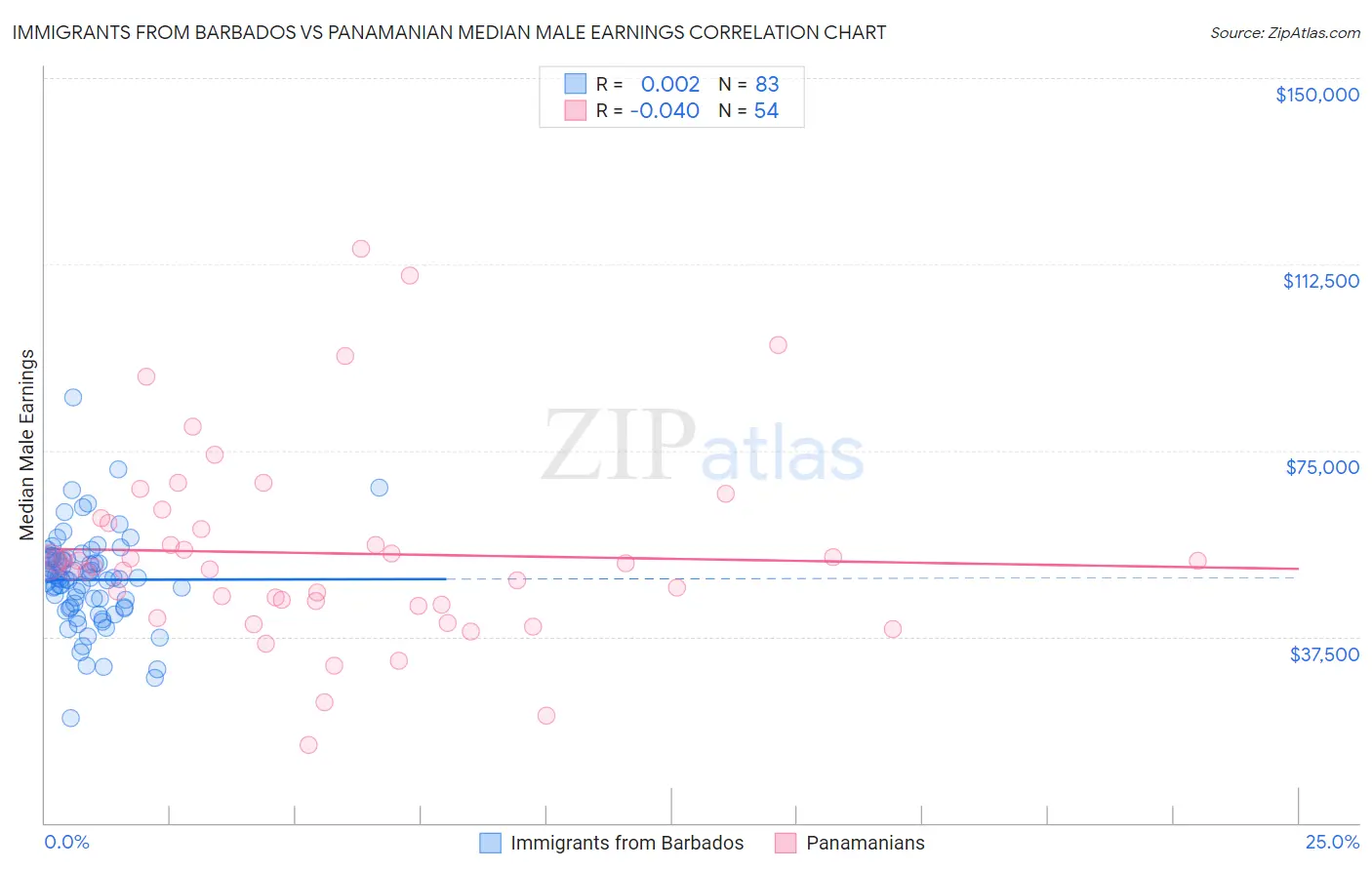 Immigrants from Barbados vs Panamanian Median Male Earnings