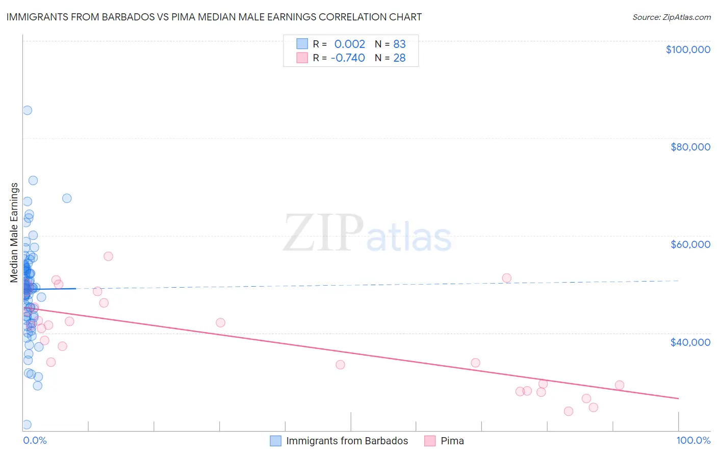 Immigrants from Barbados vs Pima Median Male Earnings