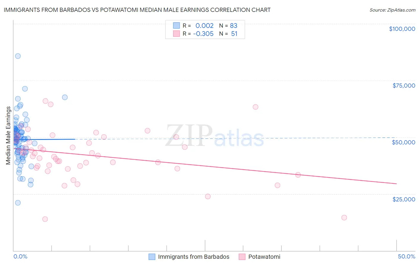 Immigrants from Barbados vs Potawatomi Median Male Earnings