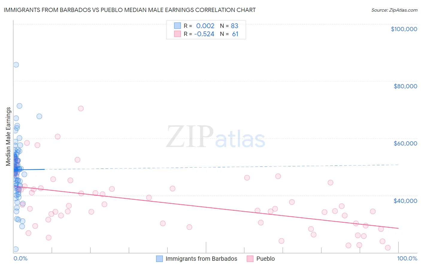 Immigrants from Barbados vs Pueblo Median Male Earnings