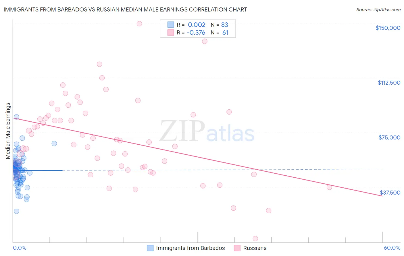 Immigrants from Barbados vs Russian Median Male Earnings