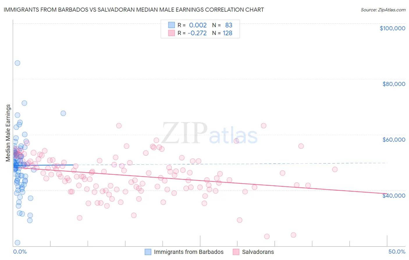 Immigrants from Barbados vs Salvadoran Median Male Earnings