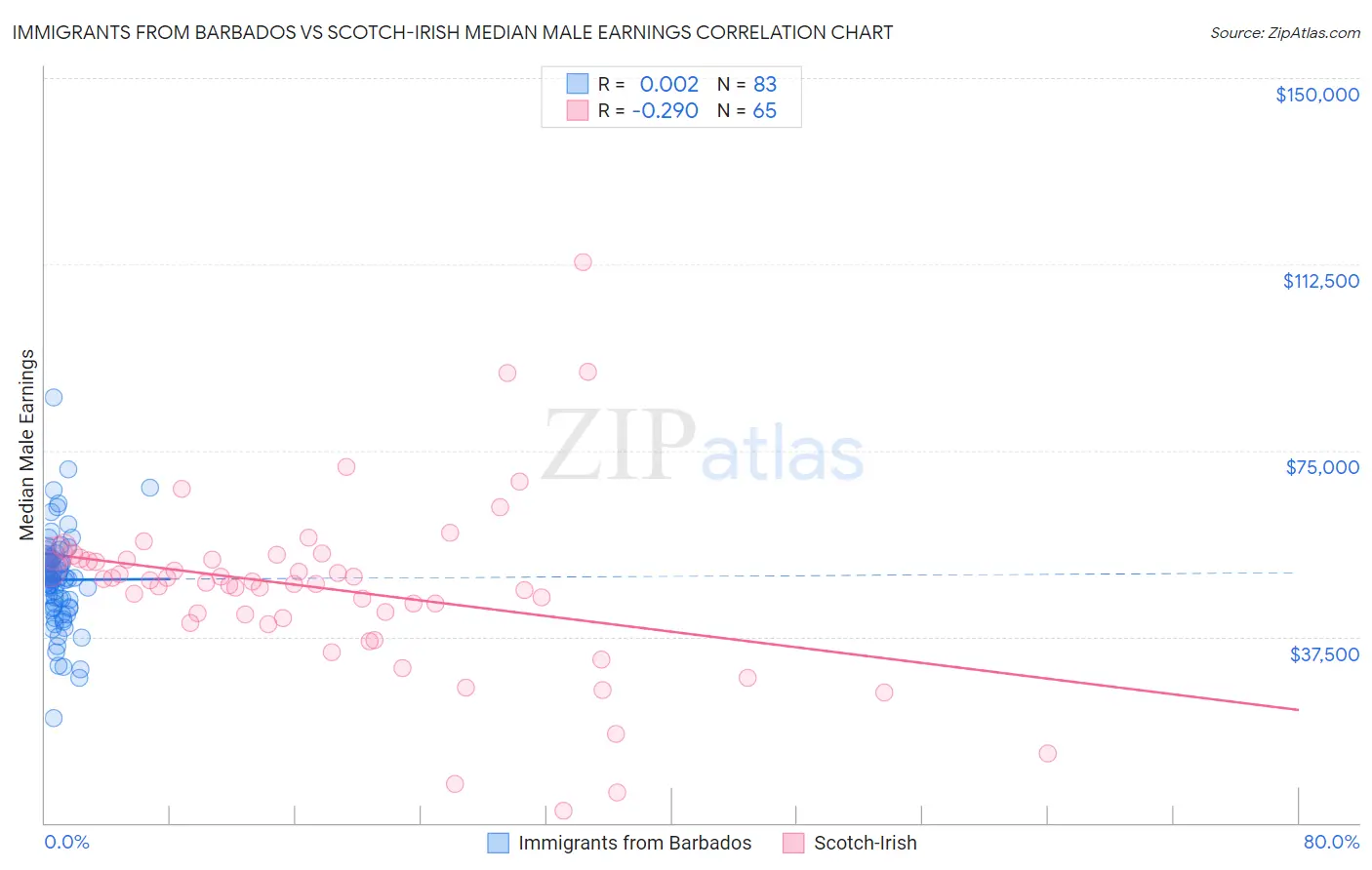 Immigrants from Barbados vs Scotch-Irish Median Male Earnings