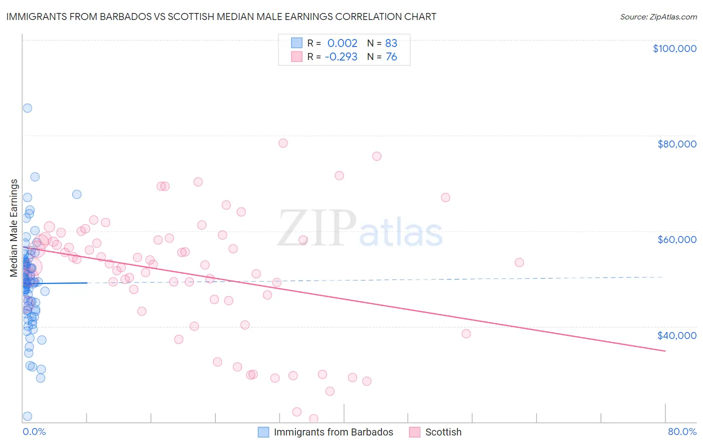 Immigrants from Barbados vs Scottish Median Male Earnings