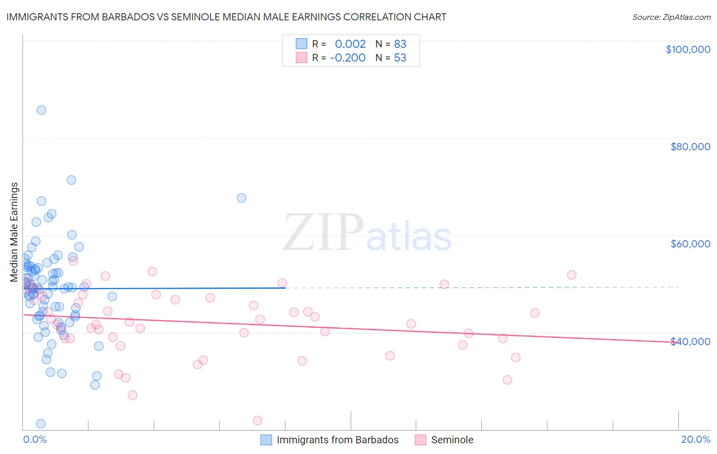 Immigrants from Barbados vs Seminole Median Male Earnings
