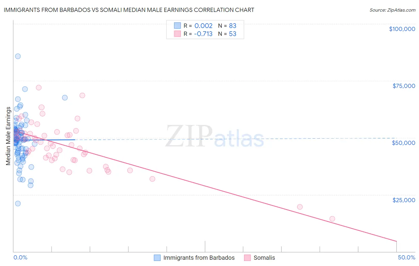 Immigrants from Barbados vs Somali Median Male Earnings