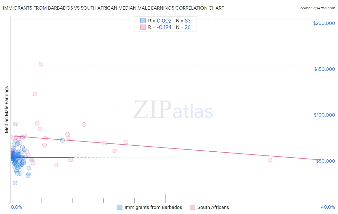 Immigrants from Barbados vs South African Median Male Earnings