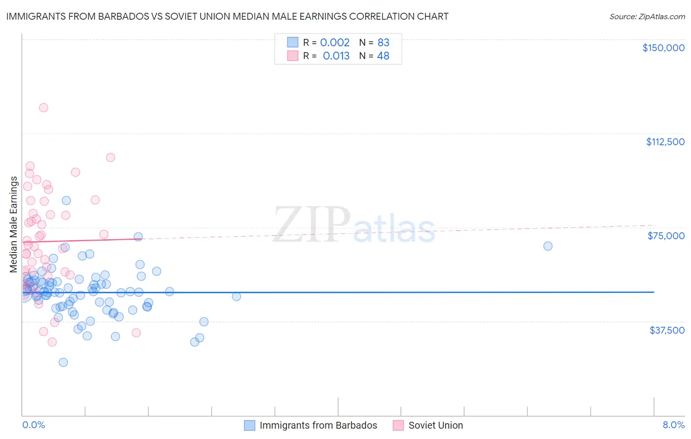 Immigrants from Barbados vs Soviet Union Median Male Earnings