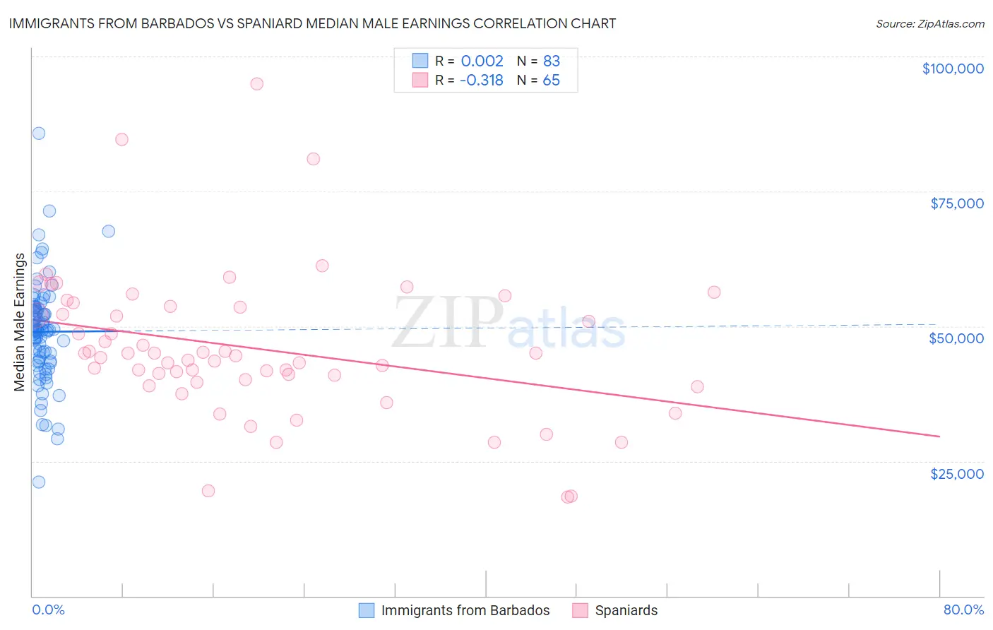 Immigrants from Barbados vs Spaniard Median Male Earnings