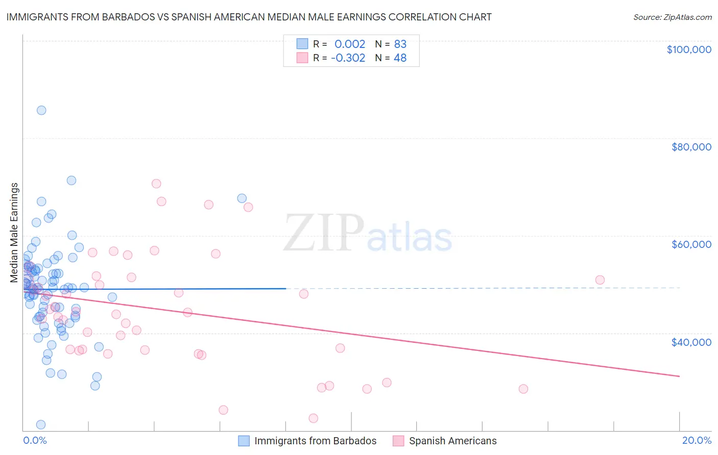Immigrants from Barbados vs Spanish American Median Male Earnings