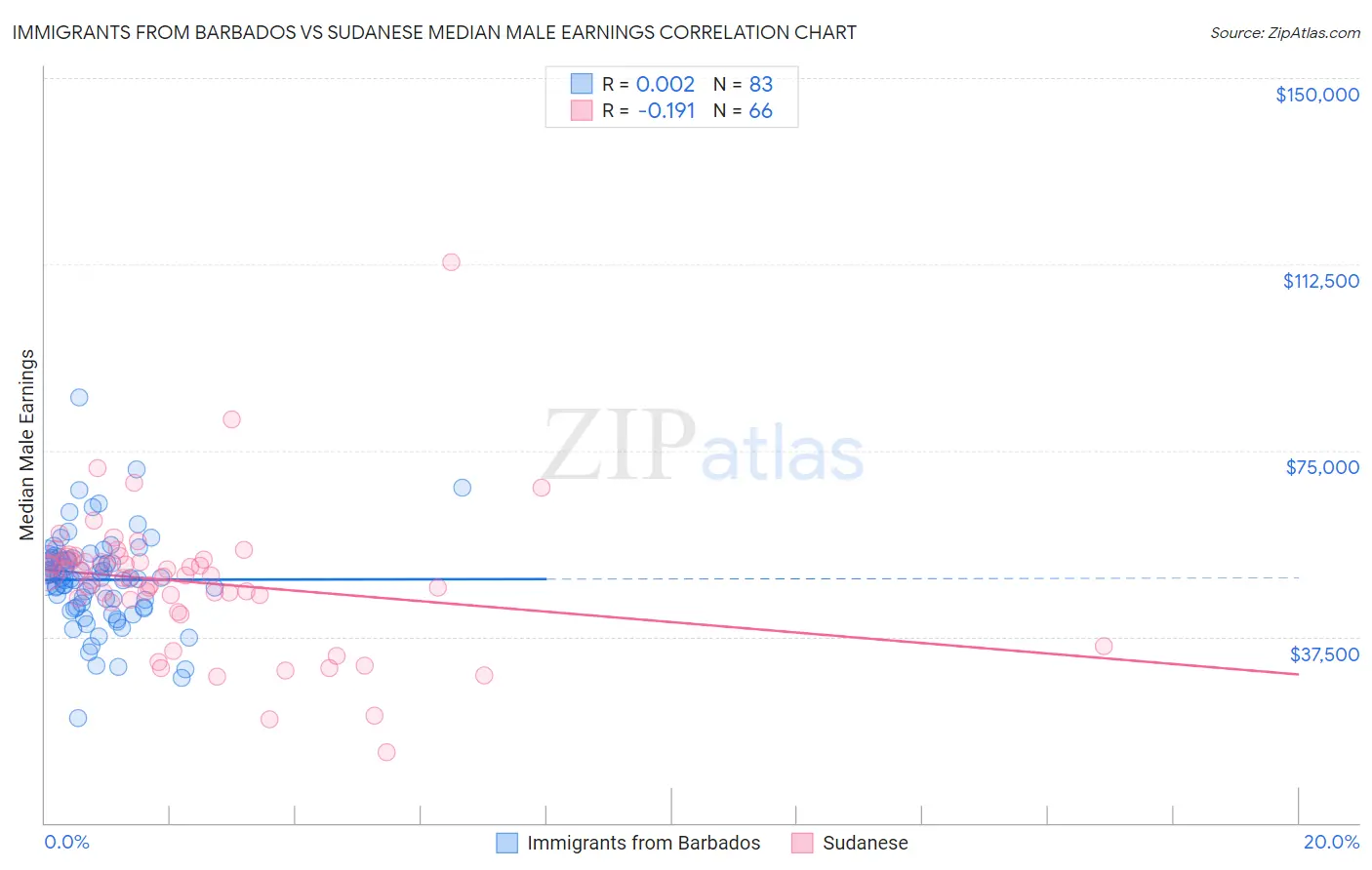 Immigrants from Barbados vs Sudanese Median Male Earnings