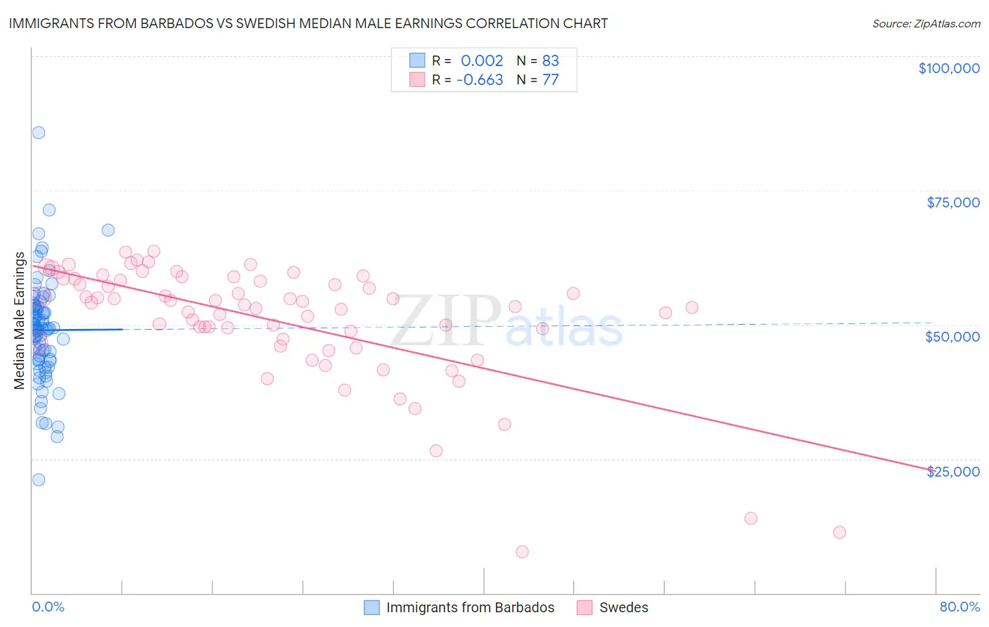 Immigrants from Barbados vs Swedish Median Male Earnings