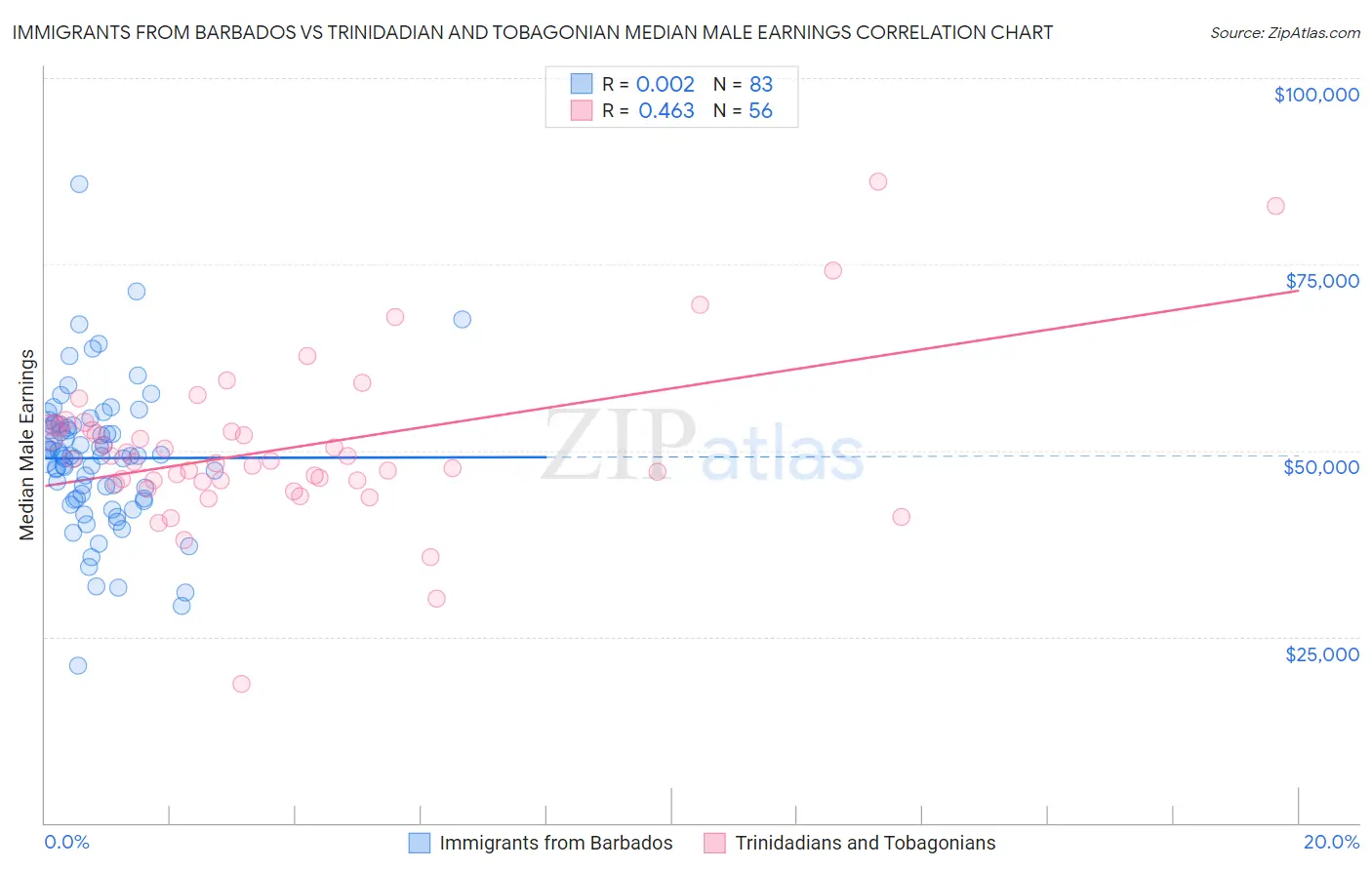 Immigrants from Barbados vs Trinidadian and Tobagonian Median Male Earnings