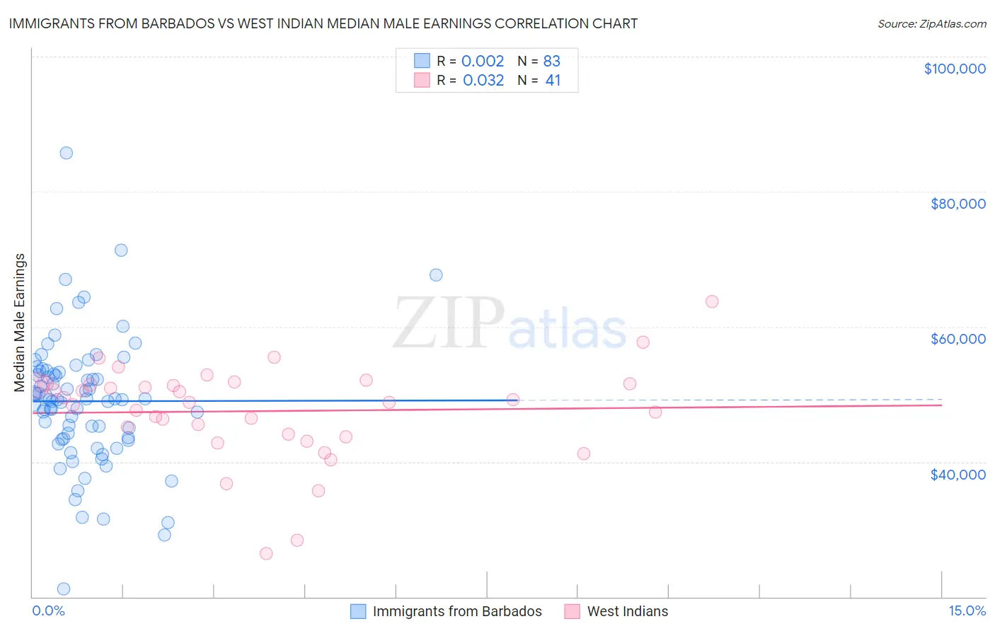 Immigrants from Barbados vs West Indian Median Male Earnings