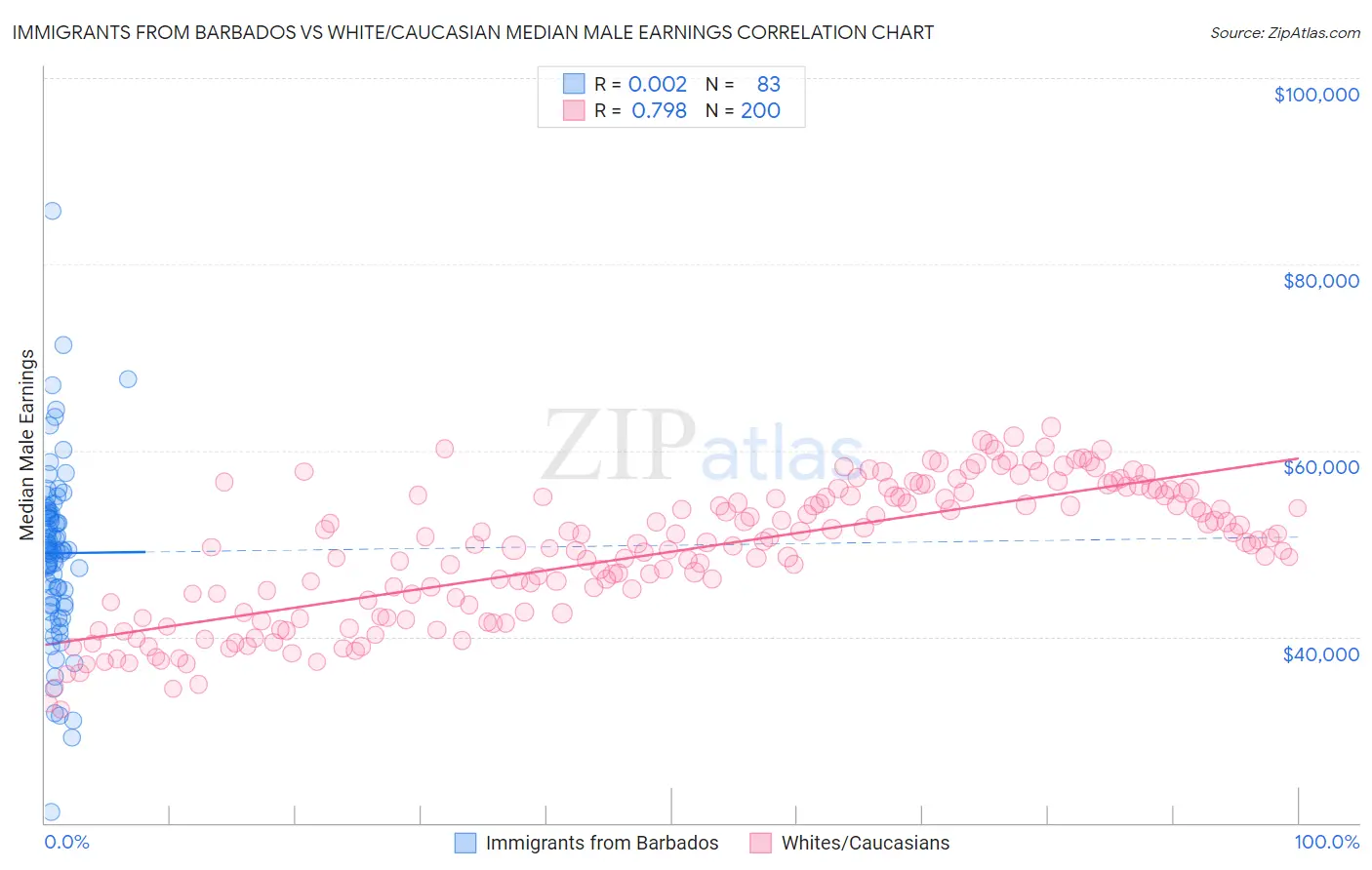 Immigrants from Barbados vs White/Caucasian Median Male Earnings