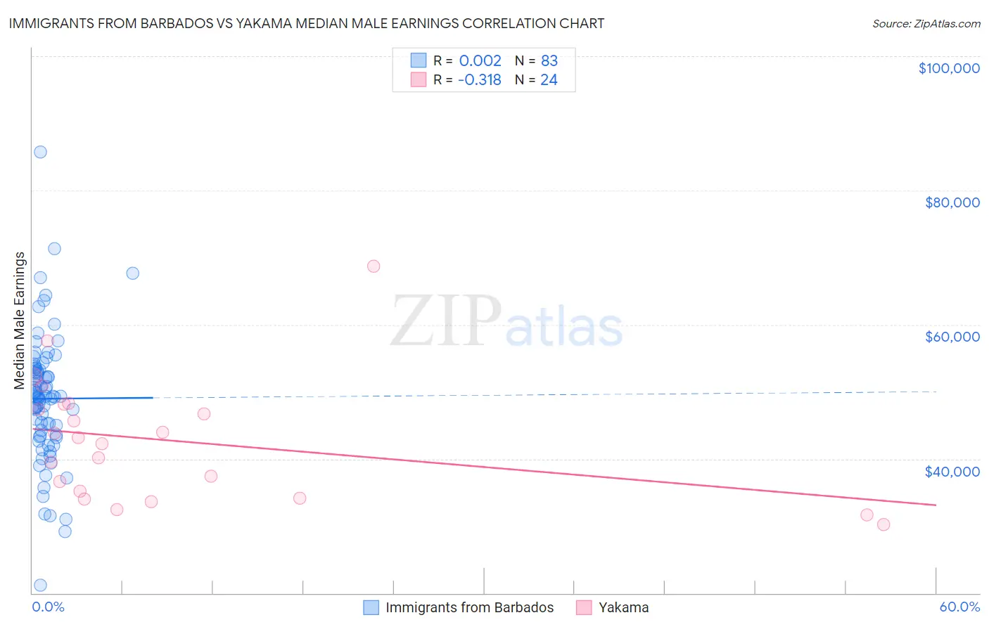 Immigrants from Barbados vs Yakama Median Male Earnings