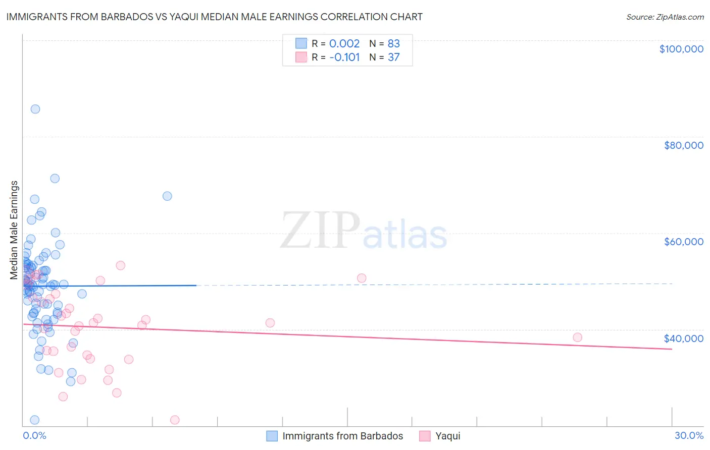 Immigrants from Barbados vs Yaqui Median Male Earnings